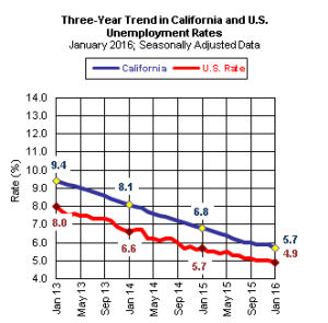 California Unemployment Increases To 12.5 Percent - Stormfront