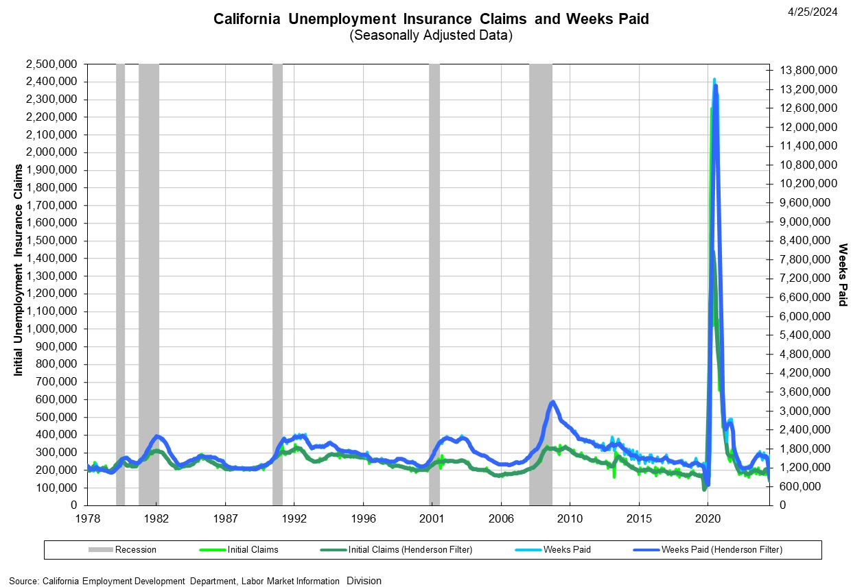 Graphical Display illustrates a comparison of initial and continued unemployment insurance claims from January 1989
