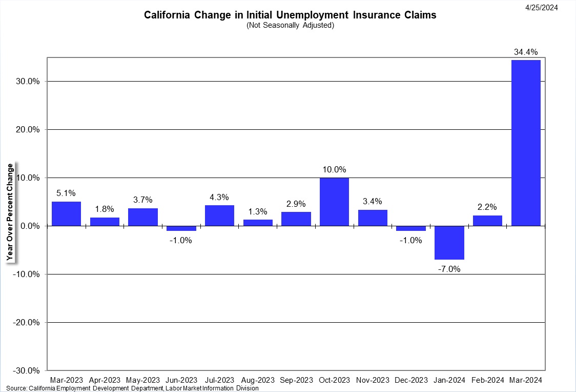 Graphical Display of California Change in UI Claims